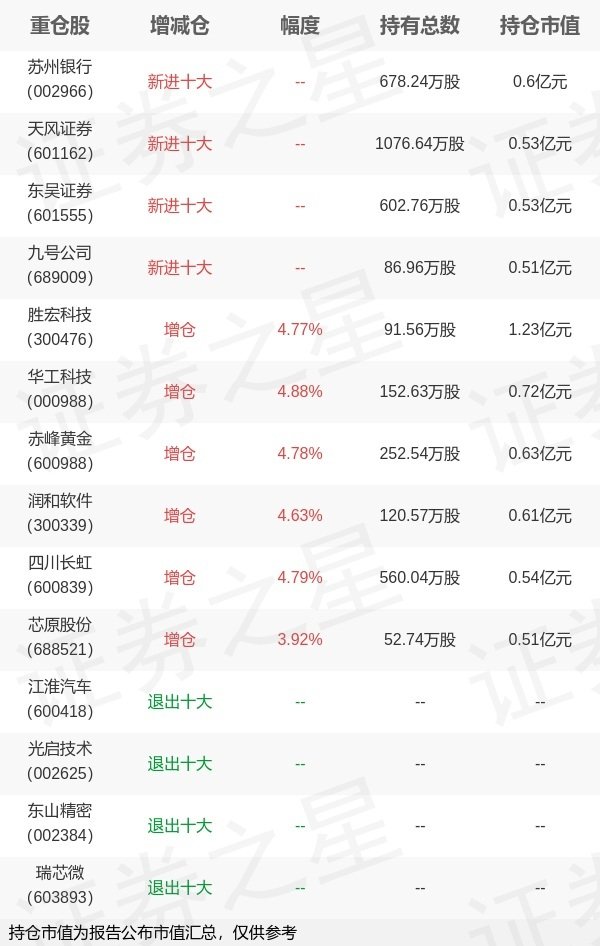 浩广配资 嘉实基金何如旗下嘉实中证500ETF中报最新持仓，重仓胜宏科技