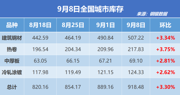 策略吧 钢银电商：全国钢市库存环比增加3.30%